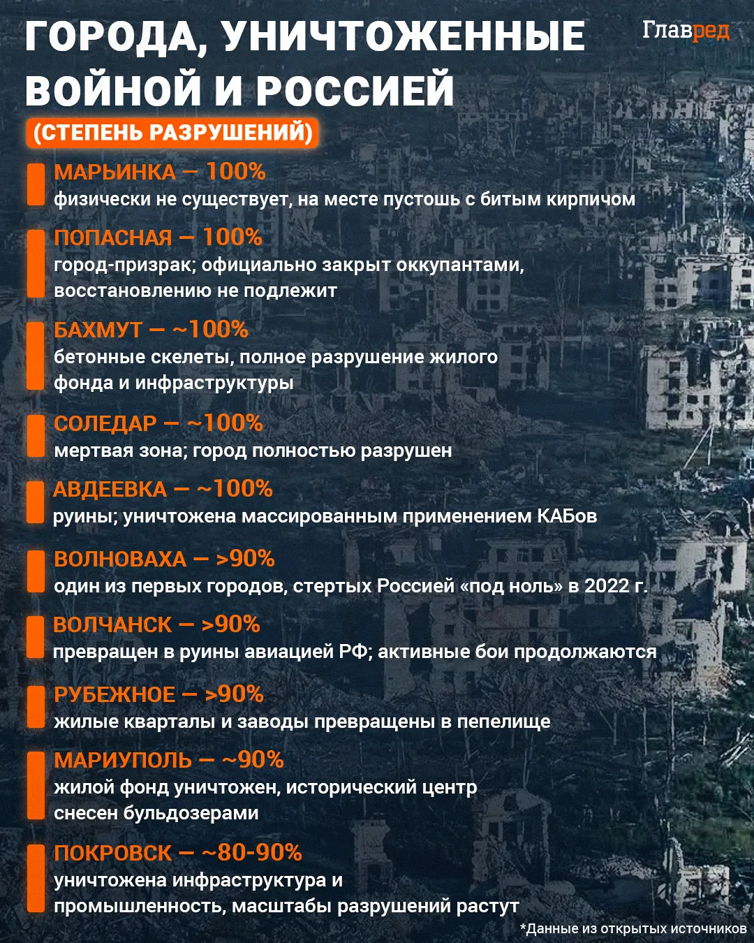 10 наиболее разрушенных войной городов